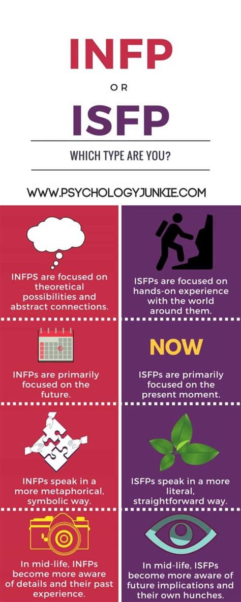 INFP ISFP
